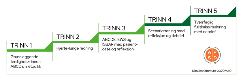 Bildet viser en trappetrinnsmodell for Klinisk observasjonskompetanse