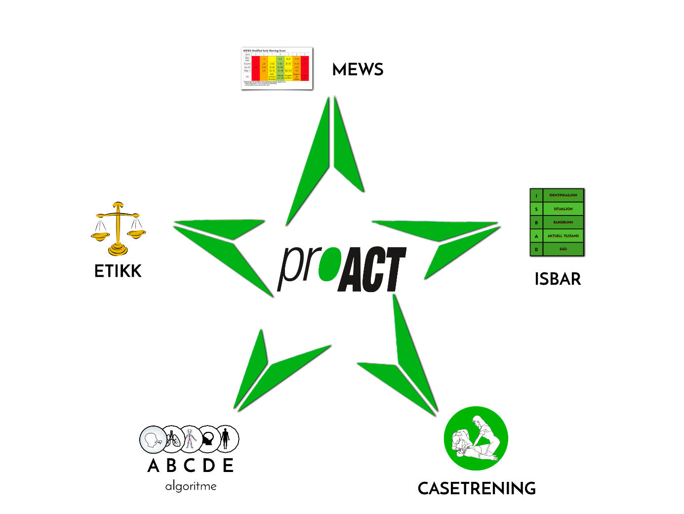 Hva ProaACT inneholder.